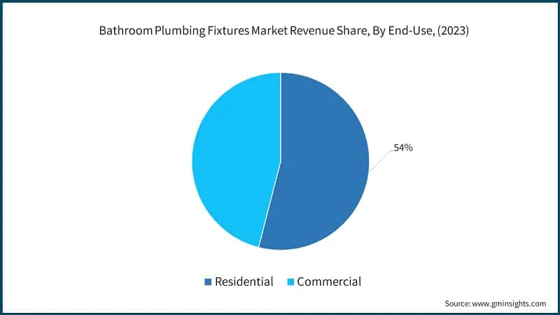 Bathroom Plumbing Fixtures Market Revenue Share, By End-Use, (2023)