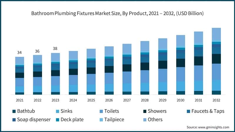 Bathroom Plumbing Fixtures Market Size, By Product, 2021 – 2032, (USD Billion)