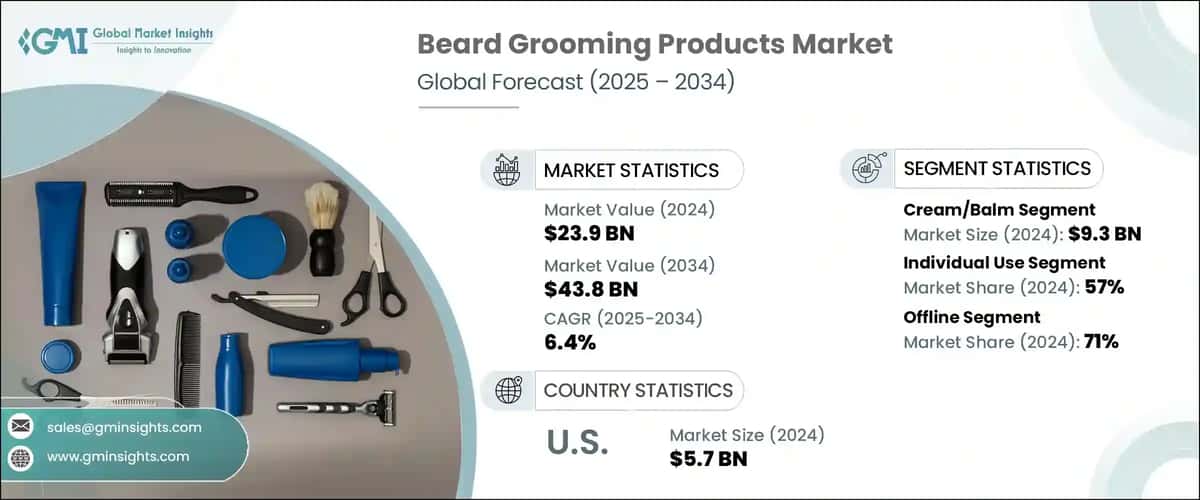 Beard Grooming Products Market