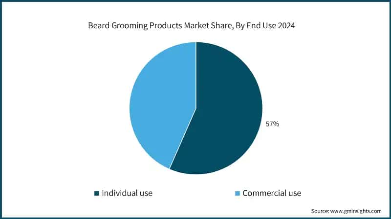 Beard Grooming Products Market Share, By End Use 2024