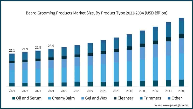 Beard Grooming Products Market Size, By Product Type 2021-2034 (USD Billion)