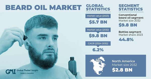 Beard Oil Market