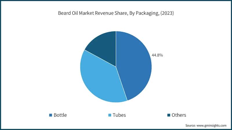 Beard Oil Market Revenue Share, By Packaging, (2023)