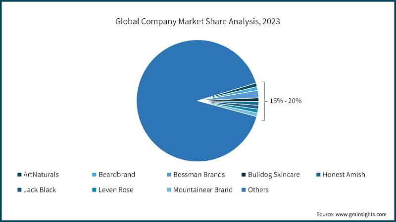 Global Company Market Share Analysis, 2023