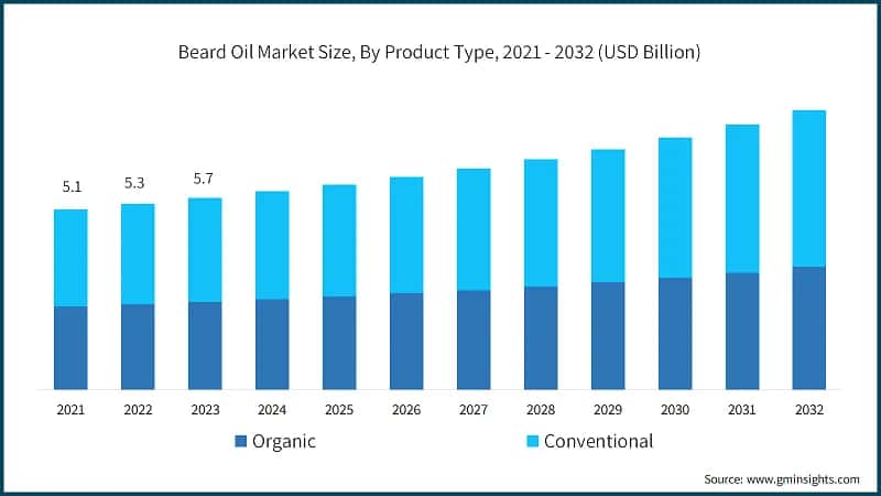 Beard Oil Market Size, By Product Type, 2021 - 2032 (USD Billion)