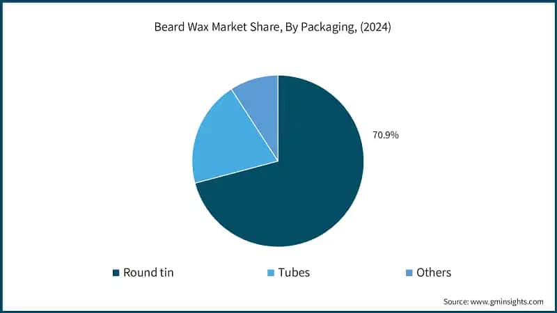 Beard Wax Market Share, By Packaging, (2024)