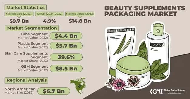 Beauty Supplements Packaging Market