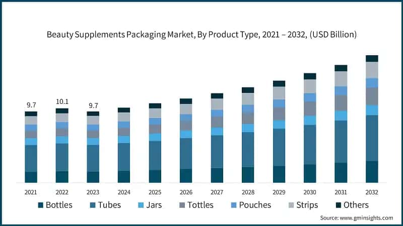 Beauty Supplements Packaging Market, By Product Type, 2021 – 2032, (USD Billion)