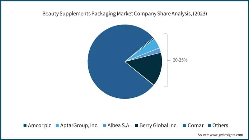 Beauty Supplements Packaging Market Company Share Analysis, (2023)