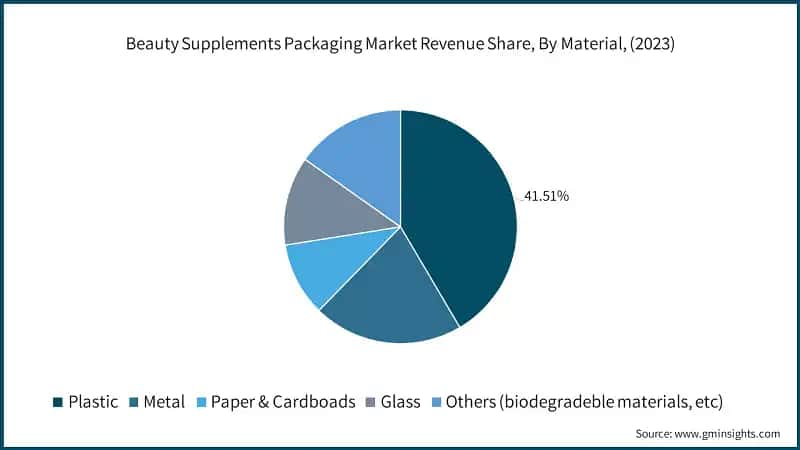 Beauty Supplements Packaging Market Revenue Share, By Material, (2023)