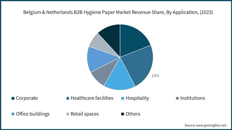 Belgium & Netherlands B2B Hygiene Paper Market Revenue Share, By Application, (2023)