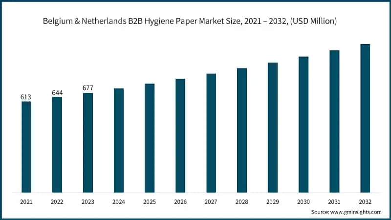Belgium & Netherlands B2B Hygiene Paper Market Size, 2021 – 2032, (USD Million)