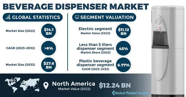 Beverage Dispenser Market