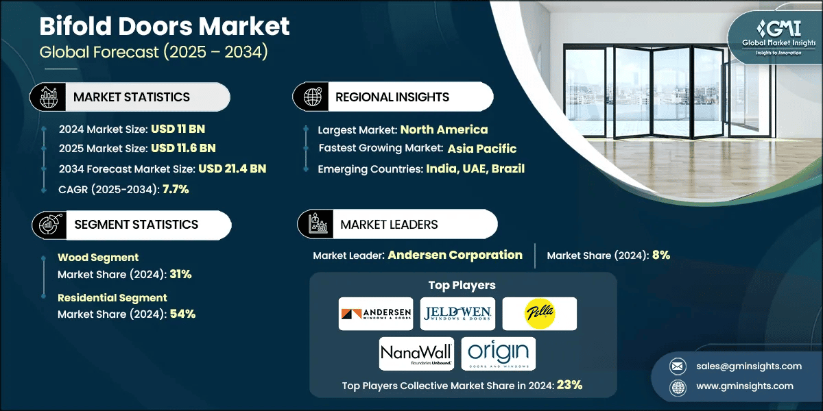 Bifold Doors Market