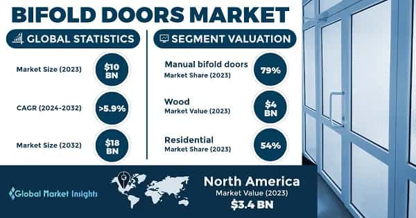 Bifold Doors Market