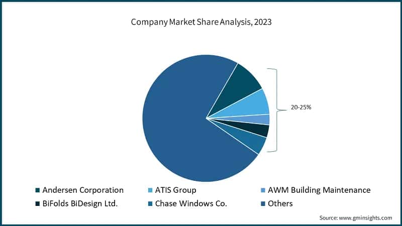 Company Market Share Analysis, 2023