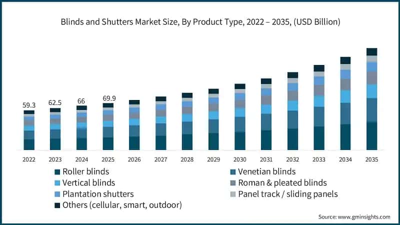 Blinds and Shutters Market Size, By Product Type, 2022 – 2035, (USD Billion)
