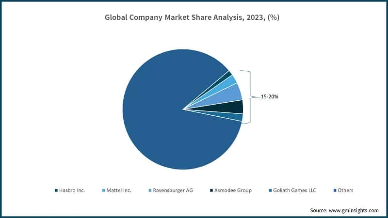 Global Company Market Share Analysis, 2023