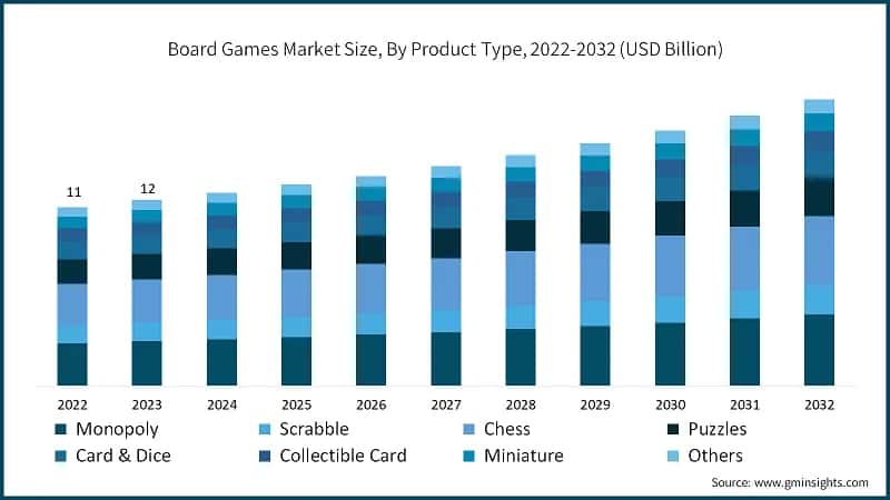 Board Games Market Size, By Product Type, 2022-2032 (USD Billion)