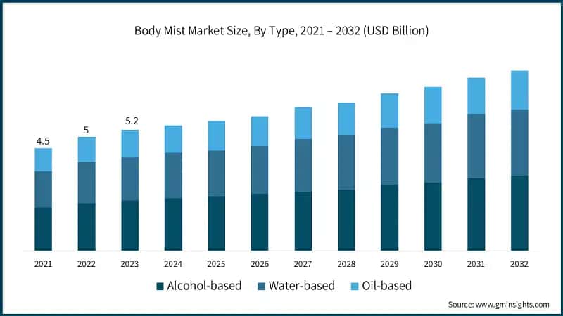 Body Mist Market Size, By Type, 2021 – 2032 (USD Billion)