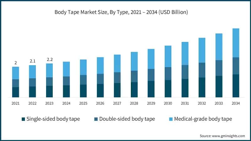 Body Tape Market Size, By Type, 2021 – 2034 (USD Billion)