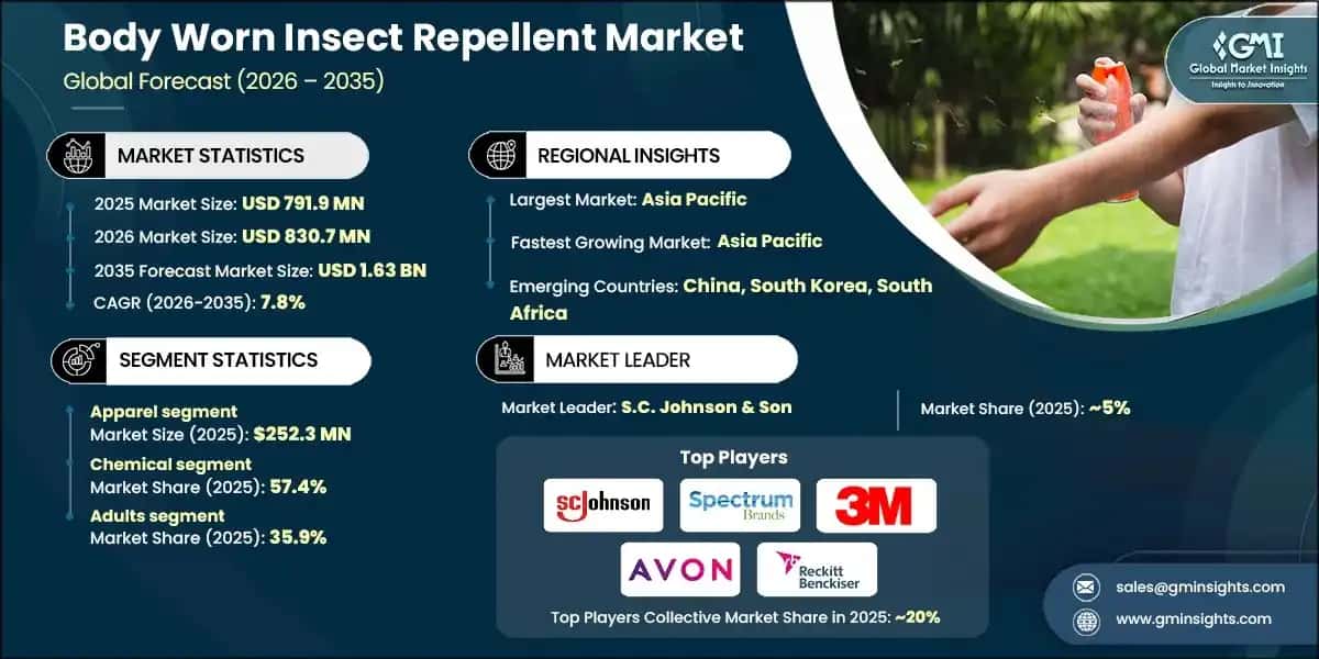 Body Worn Insect Repellent Market