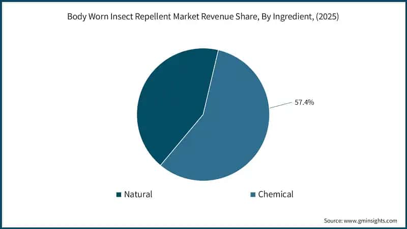 Body Worn Insect Repellent Market Revenue Share, By Ingredient, (2025)