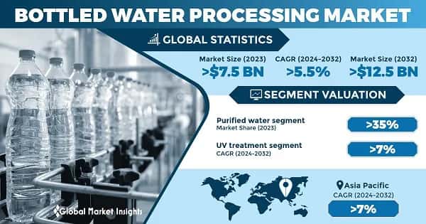 Bottled Water Processing Market