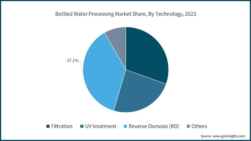 Bottled Water Processing Market Share, By Technology, 2023