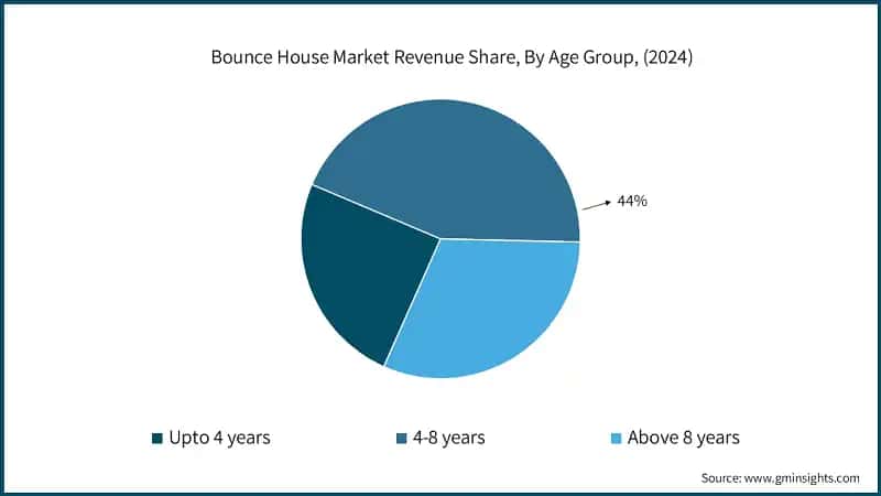 Bounce House Market Revenue Share, By Age Group, (2024)