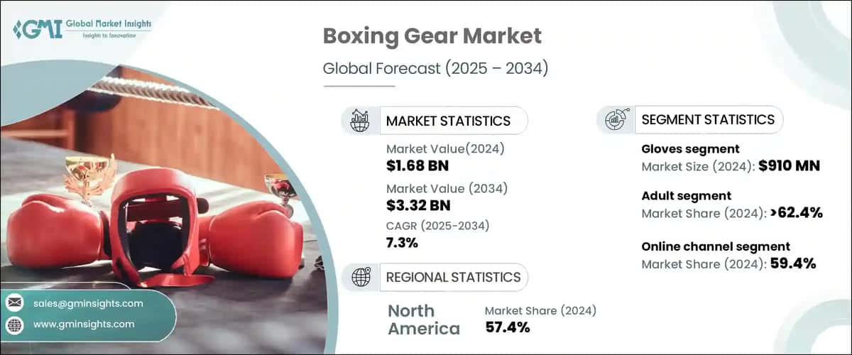 Boxing Gear Market