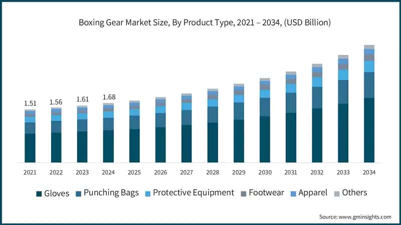 Boxing Gear Market Size, By Product Type, 2021 – 2034, (USD Billion)