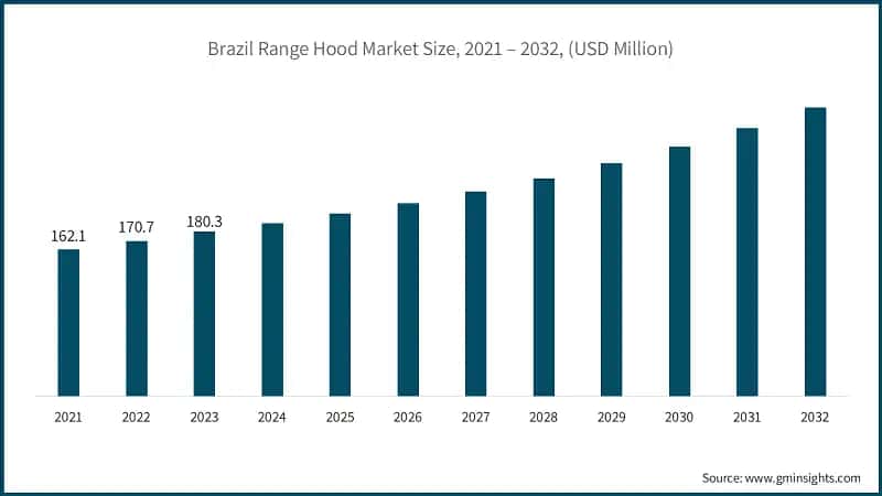 Brazil Range Hood Market Size, 2021 – 2032, (USD Million)
