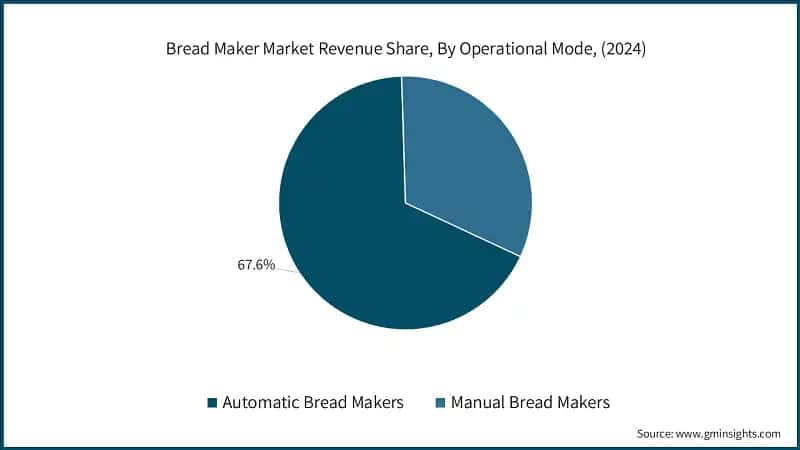 Bread Maker Market Revenue Share, By Operational Mode, (2024)
