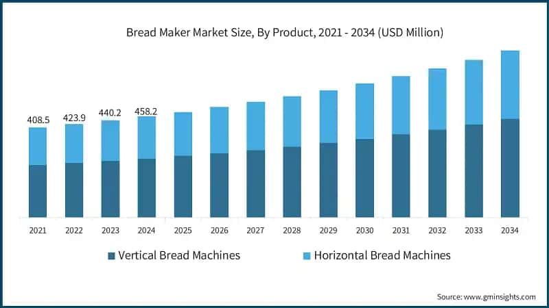 Bread Maker Market Size, By Product, 2021 - 2034 (USD Million)