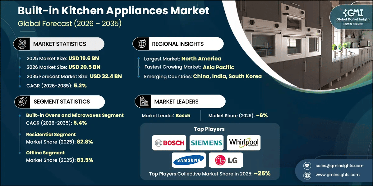 Built-in Kitchen Appliances Market