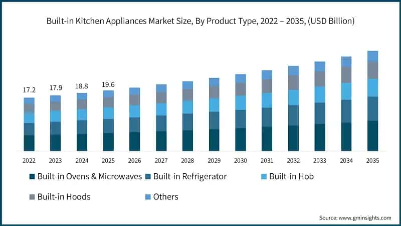 Built-in Kitchen Appliances Market Size, By Product Type, 2022 – 2035, (USD Billion)