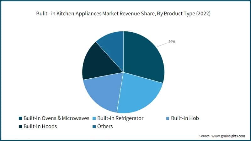 Bulit - in Kitchen Appliances Market Revenue Share, By Product Type (2022)