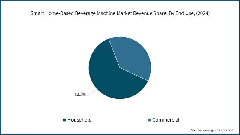 Smart Home-Based Beverage Machine Market Revenue Share, By End-use, (2024)