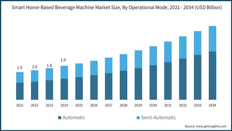 Smart Home-Based Beverage Machine Market Size, By Operational Mode, 2021 - 2034 (USD Billion)