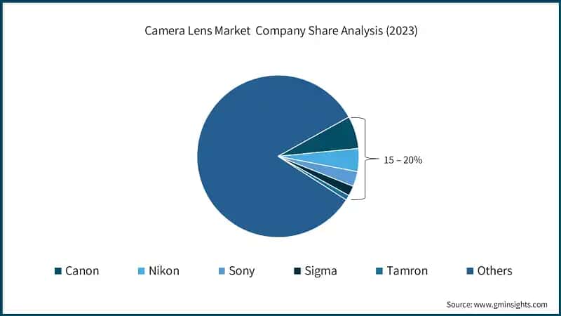 Camera Lens Market&nbsp; Company Share Analysis (2023)