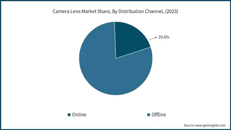 Camera Lens Market Share, By Distribution Channel, (2023)