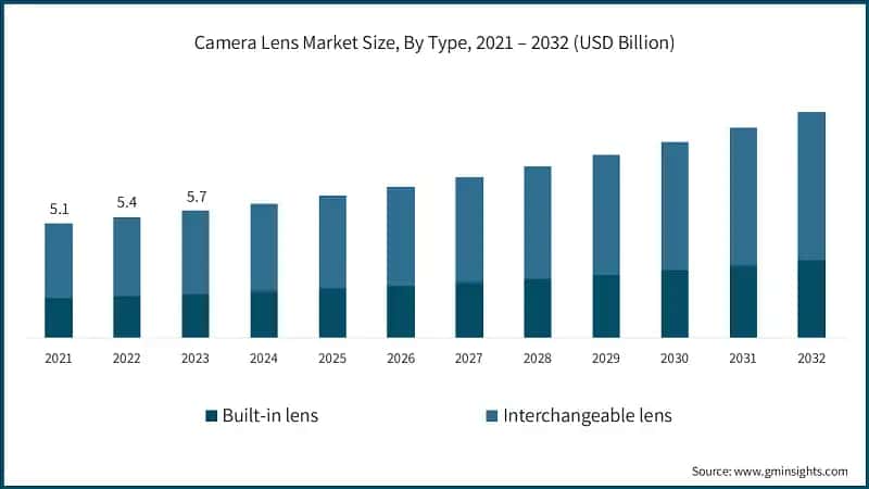 Camera Lens Market Size, By Type, 2021 – 2032 (USD Billion)