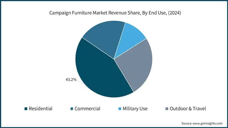 Campaign Furniture Market Revenue Share, By End Use, (2024)