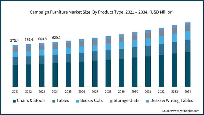 Campaign Furniture Market Size, By Product Type, 2021 – 2034, (USD Million)