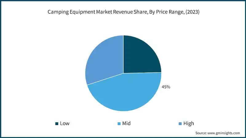 Camping Equipment Market Revenue Share, By Price Range, (2023)