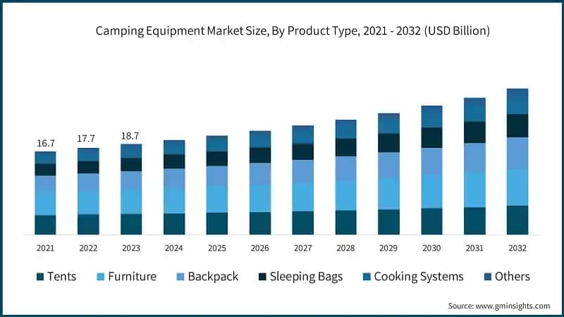 Camping Equipment Market Size, By Product Type, 2021 - 2032 (USD Billion)