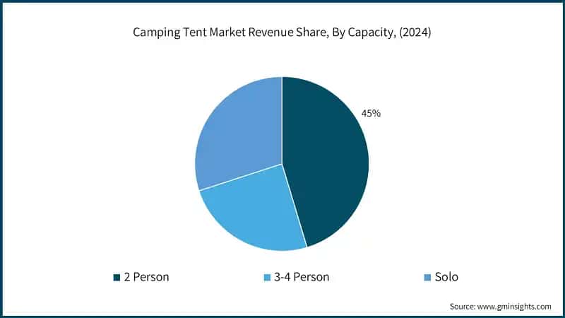 Camping Tent Market Revenue Share, By Capacity, (2024)