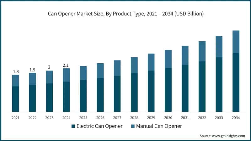Can Opener Market Size, By Product Type, 2021 – 2034 (USD Billion)