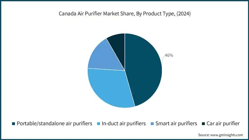 Canada Air Purifier Market Share, By Product Type, (2024)